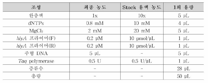 리스테리아 모노사이토제네스 캐나다시험법 Conventional PCR 조성
