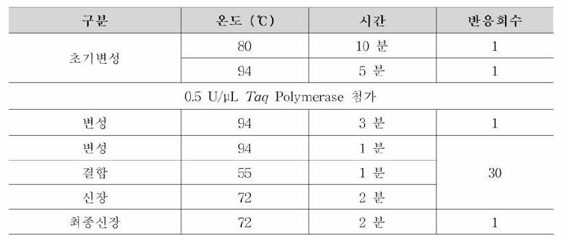 리스테리아 모노사이토제네스 캐나다 시험법 Conventional PCR 조건