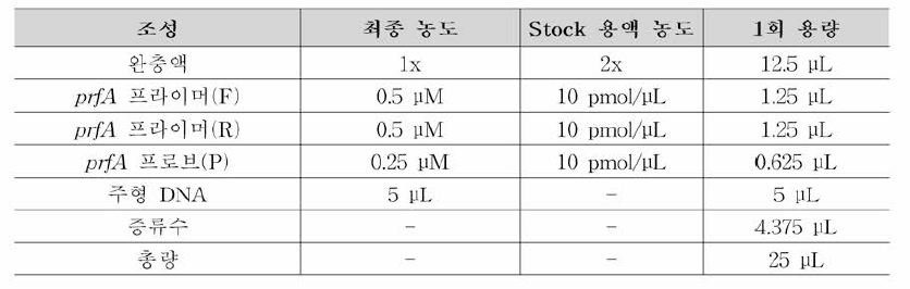 리스테리아 모노사이토제네스 독일시험법 Real-time PCR 조성