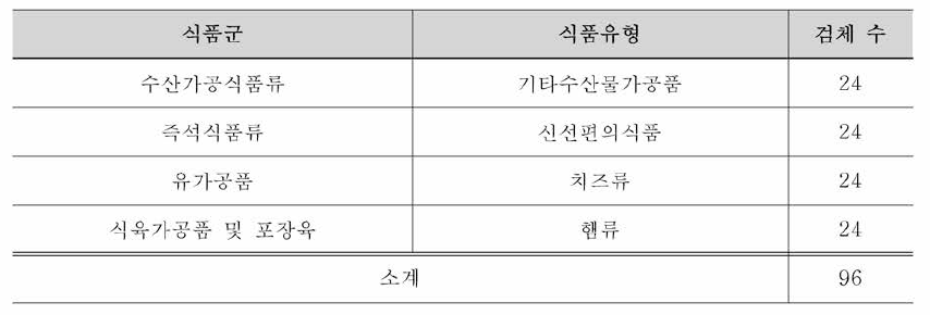 리스테리아 모노사이토제네스 분자생물학적 시험법 비교검증을 위한 시료채취