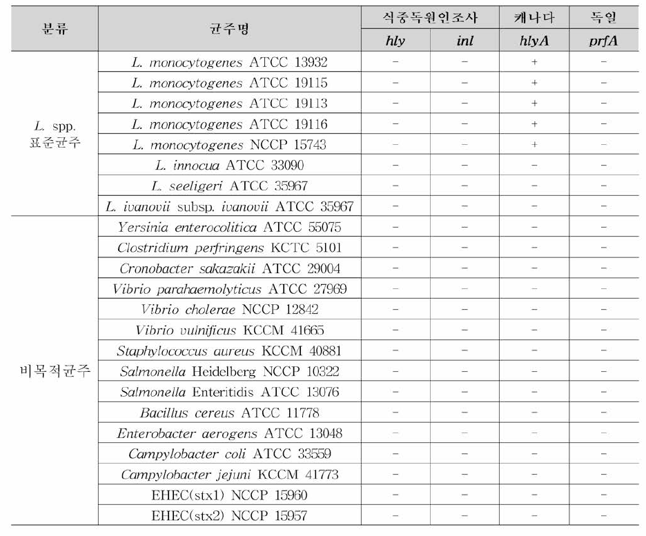 리스테리아 모노사이토제네스의 국내•외 분자생물학적시험법 특이도 검증시험 결과