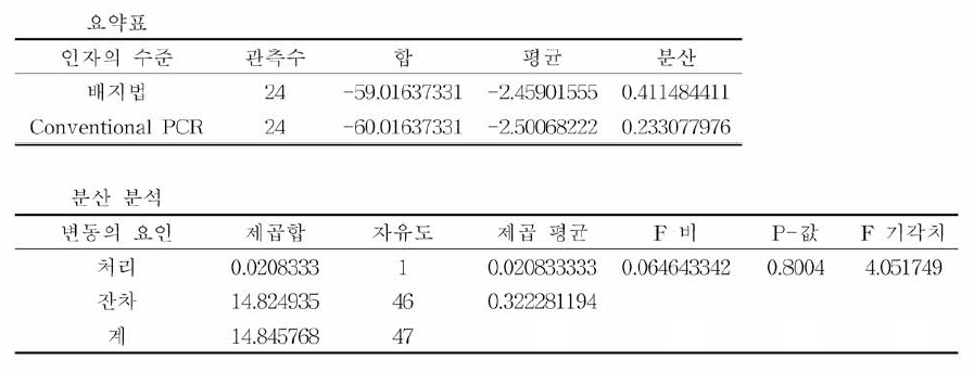 배지법과 Conventional PCR 검출한계 에 대한 ANOVA 분석