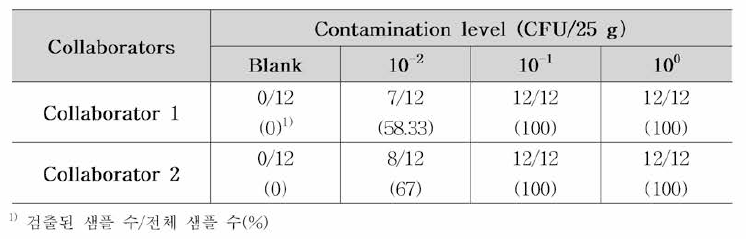 Conventional PCR 주가 도입에 대한 실험실간 검증 결과