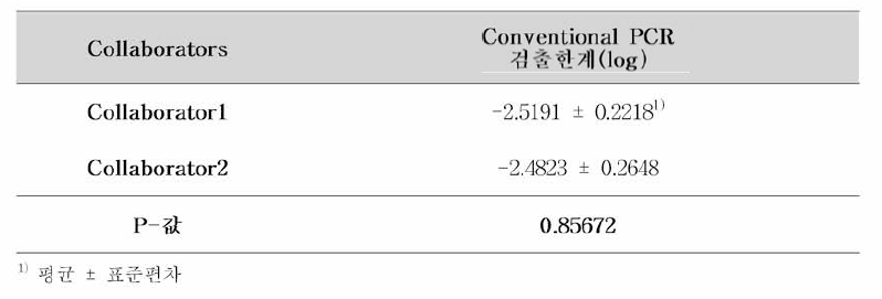 Conventional PCR 추가 도입에 대한 실험실간 검증 ANOVA 분석 결과