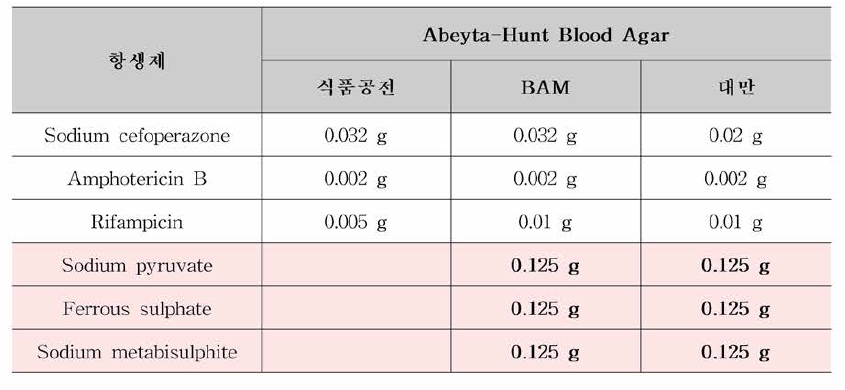 국내•외 캠필로박터 선택배지 AHB agar supplement 농도 비교