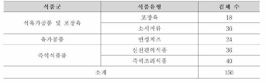 캠필로박터 제주니/콜리 시험법 비교검증을 위한 시료채취