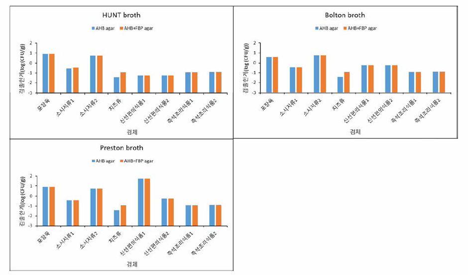 증균배지 별 선택배지 (AHB，AHB+FBP supplement)에 따른 검출한계 비교 결과