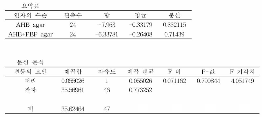 증균배지별 선택배지 (AHB，AHB+FBP supplement) 검출능에 따른 ANOVA 분석