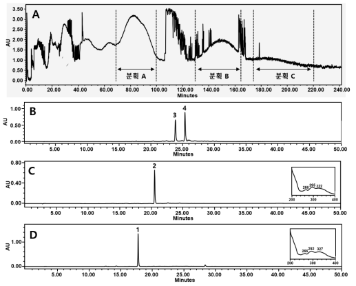 카스카라사그라다 물 가용물의 CCC 분리 및 각 CCC 분획에 대한 HPLC-PDA 크로마토그램. A: 카스카라사그라다 CCC 크로마토그램; B: 분획 A의 HPLC-PDA 크로마토그램; C: 분획 B의 HPLC-PDA 크로마토그램; D: 분획 C의 HPLC-PDA 크로마토그램. Peak 1: cascaroside B; Peak 2: cascaroside A; Peak 3: cascaroside D; Peak 4: cascaroside C