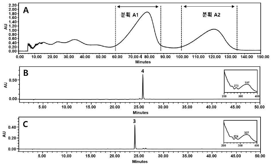 카스카라사그라다 CCC 분획 A의 재분리 및 각 CCC 분획에 대한 HPLC-PDA 크로마토그램. A: 분획 A의 CCC 크로마토그램; B: 분획 A1의 HPLC-PDA 크로마토그램; C: 분획 A2의 HPLC-PDA 크로마토그램. Peak 3: cascaroside D; Peak 4: cascaroside C