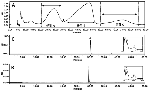 후랑그라 부탄올 가용물의 CCC 분리 및 각 분획의 HPLCPDA 크로마토그램. A: 부탄올 가용물의 CCC 크로마토그램; B: 분획 A의 HPLC-PDA 크로마토그램; C: 분획 2의 HPLC-PDA 크로마토그램. Peak 1: glucofrangulin B; Peak 2: glucofrangulin A