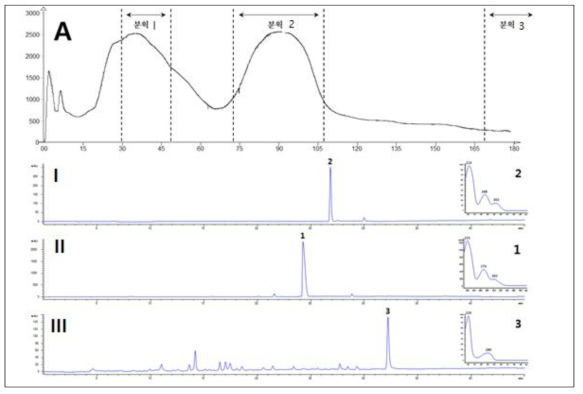 무이라 푸아마 물 가용물의 MPLC 분리 및 각 분획에 대한 HPLC-PDA 크로마토그램. A: 무이라 푸아마 물 가용물의 MPLC 크로마토그램(검출파장 270 nm); I: 분획 2의 HPLC-PDA 크로마토그램(검출파장 254 nm); II: 분획 1의 HPLC-PDA 크로마토그램(검출파장 254 nm); III: 분획 3의 HPLC-PDA 크로마토그램(검출파장 254 nm). Peak 1: magnoflorine; Peak 2: menispermine; Peak 3: N-malonyl-L-tryptophan