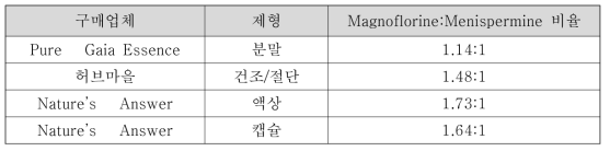 무이라 푸아마 구매업체, 제형 및 지표성분 면적비