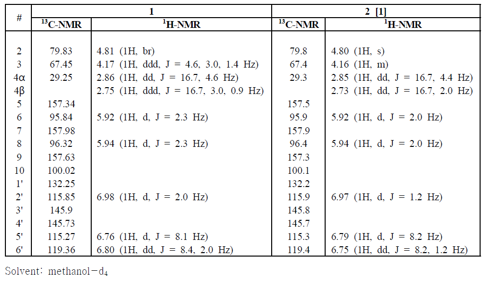 Tejocote로부터 분리한 (-)-epicatechin의 NMR 실측치 (1) 및 문헌에 게재된 (-)-epicatechin의 NMR 수치 (2)