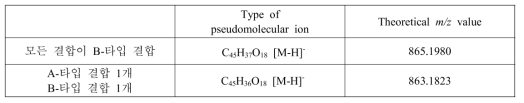 trimeric procyanidins의 결합 타입과 그에 따른 pseudomolecular ion의 이론적인 m/z 값