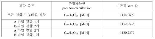 tetrameric procyanidins의 결합 종류 및 pseudomolecular ion의 이론적인 m/z 값