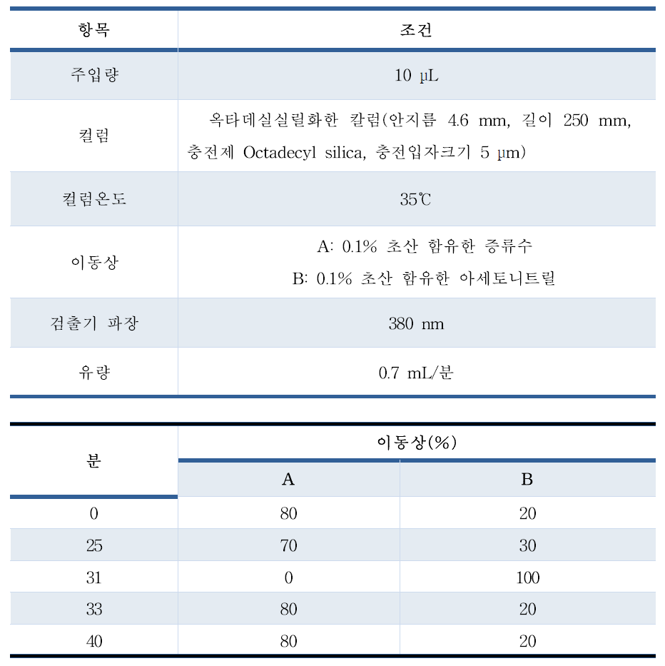 알로인 최적의 기기분석조건 확립(안) - 고속액체크로마토그래피(HPLC)