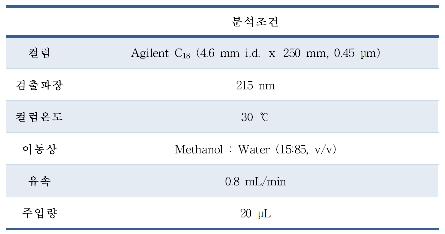 국외논문시험법 기기분석 조건검토 ①