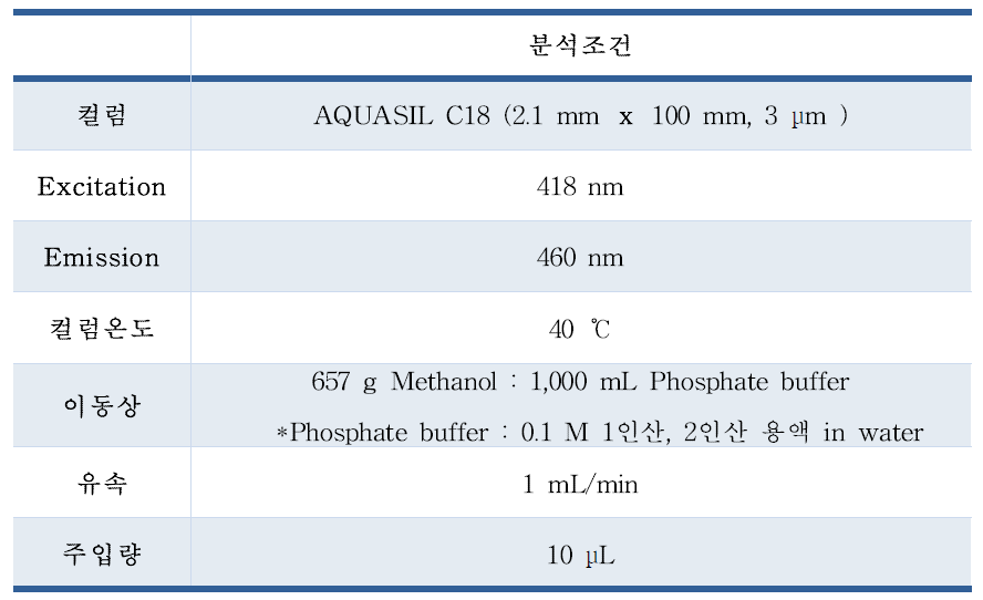 국외시험법 기기분석 조건검토 ①