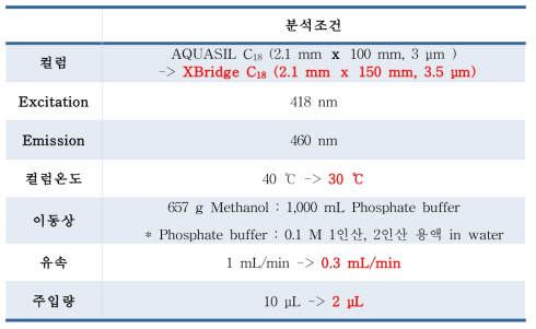 국외논문시험법 기기분석 조건검토 ①