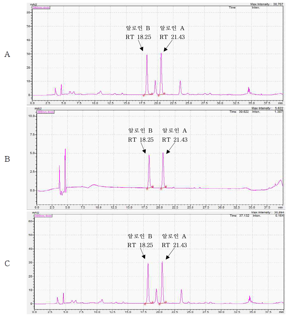 Representative High-performance liquid chromatograms of Aloin corresponding to : (A) Aloe vera control, (B) Solvent standard at 5 mg/kg (C) standard spiked at 5 mg/kg