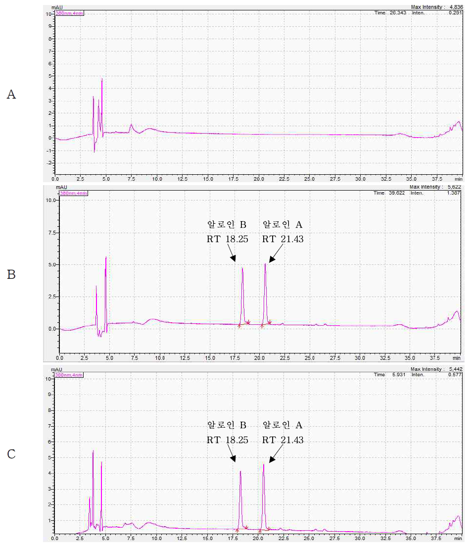 Representative High-performance liquid chromatograms of Aloin corresponding to : (A) Aloe vera in beverage control, (B) Solvent standard at 5 mg/kg (C) standard spiked at 5 mg/kg