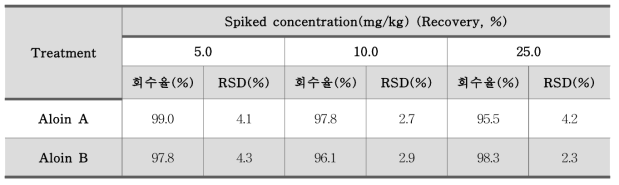 알로인(Aloin) 정확도 – 알로에베라 분말 (n=3)