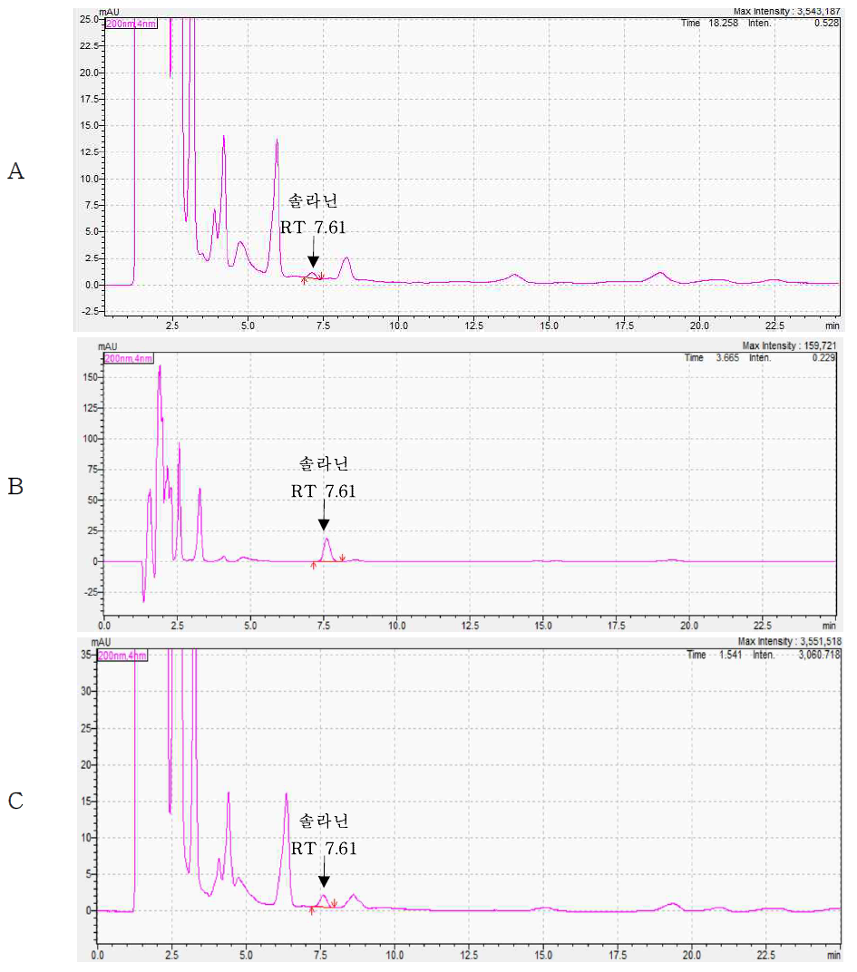 Representative High-performance liquid chromatograms of Solanine corresponding to : (A) Potato control, (B) Solvent standard at 5 mg/kg (C) standard spiked at 5 mg/kg