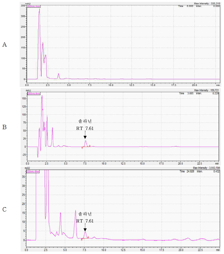 Representative High-performance liquid chromatograms of Solanine corresponding to : (A) Potato chip control, (B) Solvent standard at 5 mg/kg (C) standard spiked at 5 mg/kg