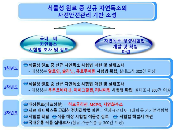 총괄연구과제의 목표 및 필요성