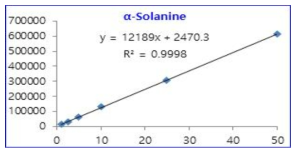 솔라닌 직선성