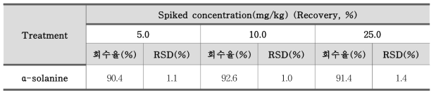 솔라닌(solanine) 정확도 – 생감자(농산물) (n=3)