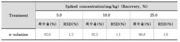 솔라닌(solanine) 정밀도 – 생감자 (n=3)