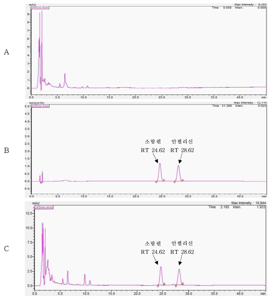 Representative High-performance liquid chromatograms of Furocoumarin corresponding to : (A) Grapefruit control, (B) Solvent standard at 5 mg/kg (C) standard spiked at 5 mg/kg