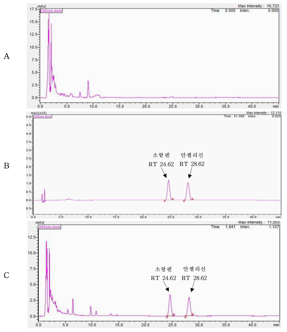 Representative High-performance liquid chromatograms of Furocoumarin corresponding to : (A) Grapefruit in beverage control, (B) Solvent standard at 5 mg/kg (C) standard spiked at 5 mg/kg