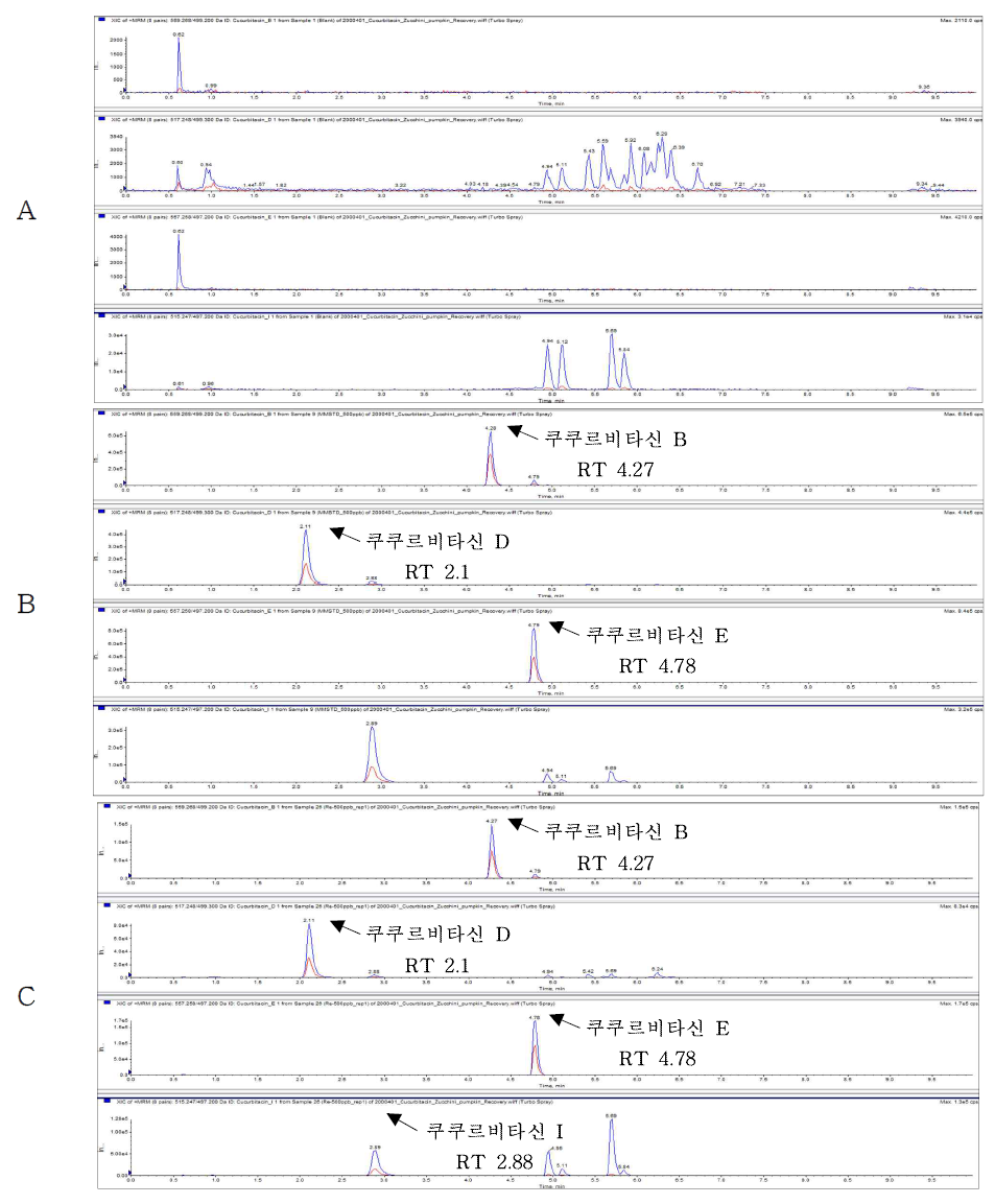 Representative High-performance Liquid chromatography–mass spectrometry of Cucurbitacin corresponding to : (A) Zucchini pumpkin control, (B) matrix matched standard at 0.5 mg/kg (C) standard spiked at 0.5 mg/kg