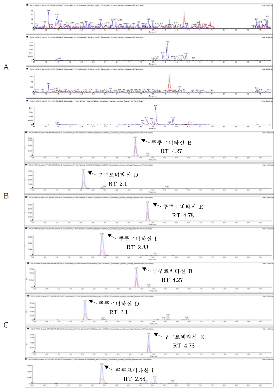 Representative High-performance Liquid chromatography–mass spectrometry of Cucurbitacin corresponding to : (A) Pumkin porridge control, (B) matrix matched standard at 0.5 mg/kg (C) standard spiked at 0.5 mg/kg