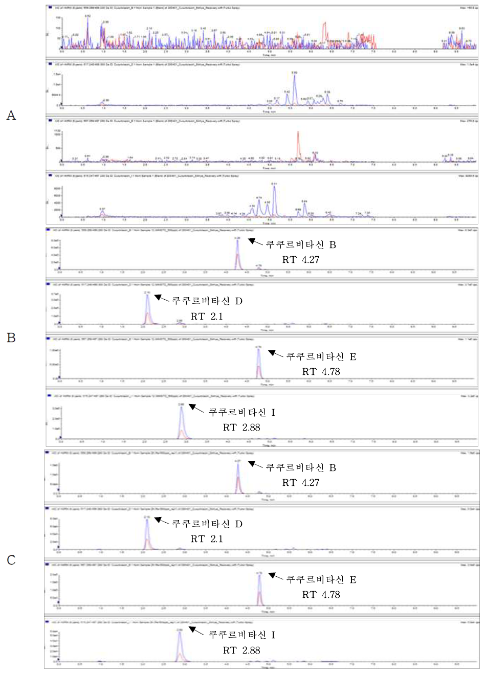 Representative High-performance Liquid chromatography–mass spectrometry of Cucurbitacin corresponding to : (A) Pumkin beverage control, (B) matrix matched standard at 0.5 mg/kg (C) standard spiked at 0.5 mg/kg