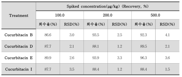 쿠쿠르비타신(Cucurbitacin) 정확도 – 농산물(쥬키니호박) (n=3)