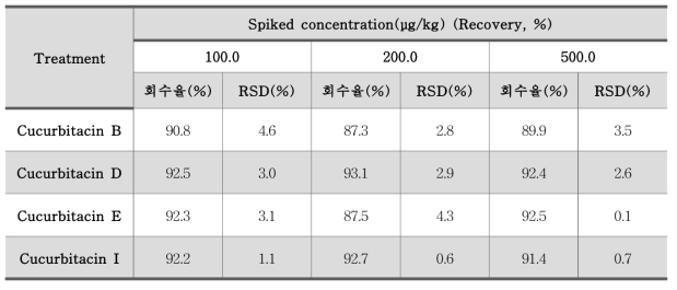 쿠쿠르비타신(Cucurbitacin) 정확도 – 호박죽 (n=3)