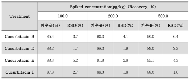 쿠쿠르비타신(Cucurbitacin) 정밀도 – 농산물(쥬키니호박) (n=3)
