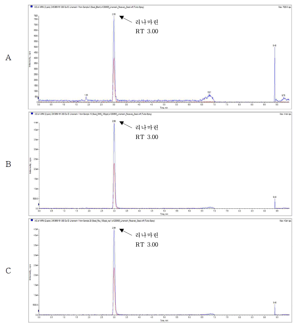 Representative High-performance liquid chromatograms of Linamar in corresponding to : (A) Flaxseed control, (B) matrix matched standard at 0.1 mg/kg (C) standard spiked at 0.1 mg/kg