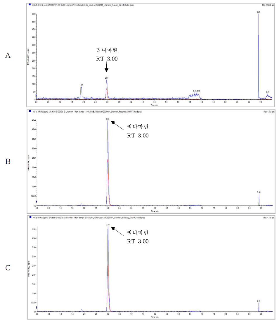 Representative High-performance liquid chromatograms of Linamar in corresponding to : (A) Flaxseed oil control, (B) matrix matched standard at 0.1 mg/kg (C) standard spiked at 0.1 mg/kg