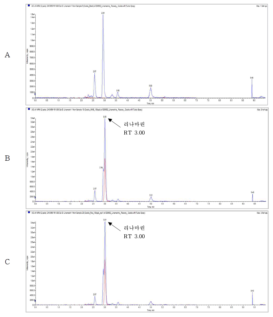 Representative High-performance liquid chromatograms of Linamar in corresponding to : (A) Flaxseed snack control, (B) matrix matched standard at 0.1 mg/kg (C) standard spiked at 0.1 mg/kg