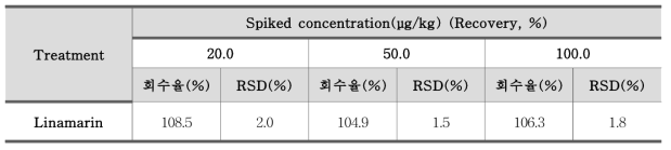 리나마린(Linamarin) 정확도 – 아마씨쿠키 (n=3)