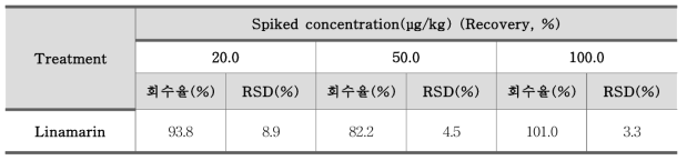 리나마린(Linamarin) 정밀도 – 농산물(아마씨) (n=3)
