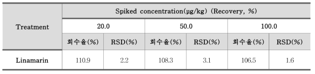 리나마린(Linamarin) 정밀도 – 아마씨쿠키 (n=3)