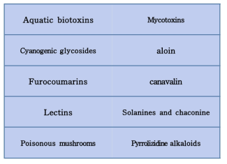 자연독소의 종류