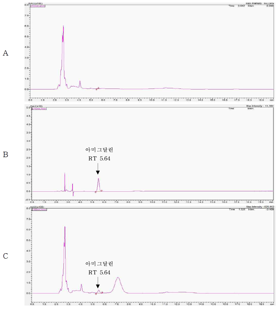 Representative High-performance liquid chromatograms of Amygdalin corresponding to : (A) Cherry control, (B) Solvent standard at 10 mg/kg (C) standard spiked at 25 mg/kg