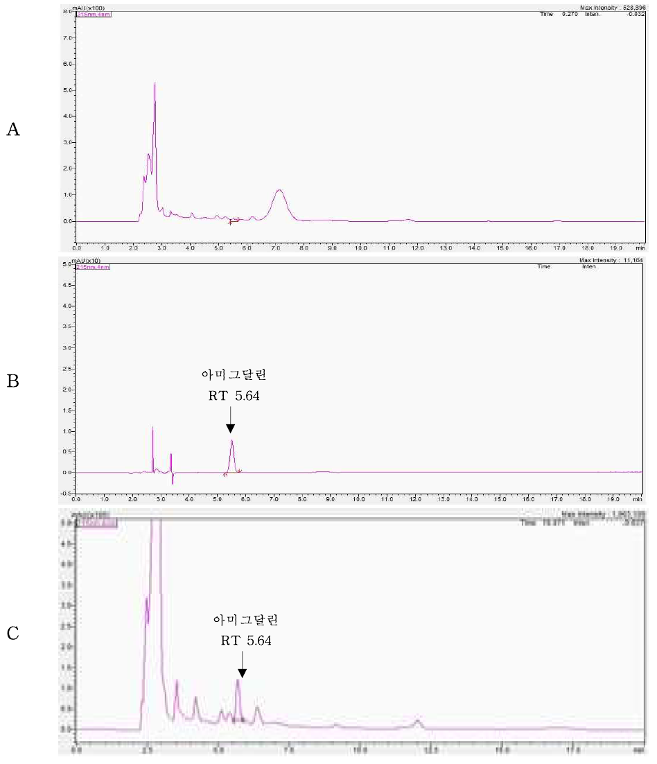 Representative High-performance liquid chromatograms of Amygdalin corresponding to : (A) Masil beverage control, (B) Solvent standard at 10 mg/kg (C) standard spiked at 25 mg/kg